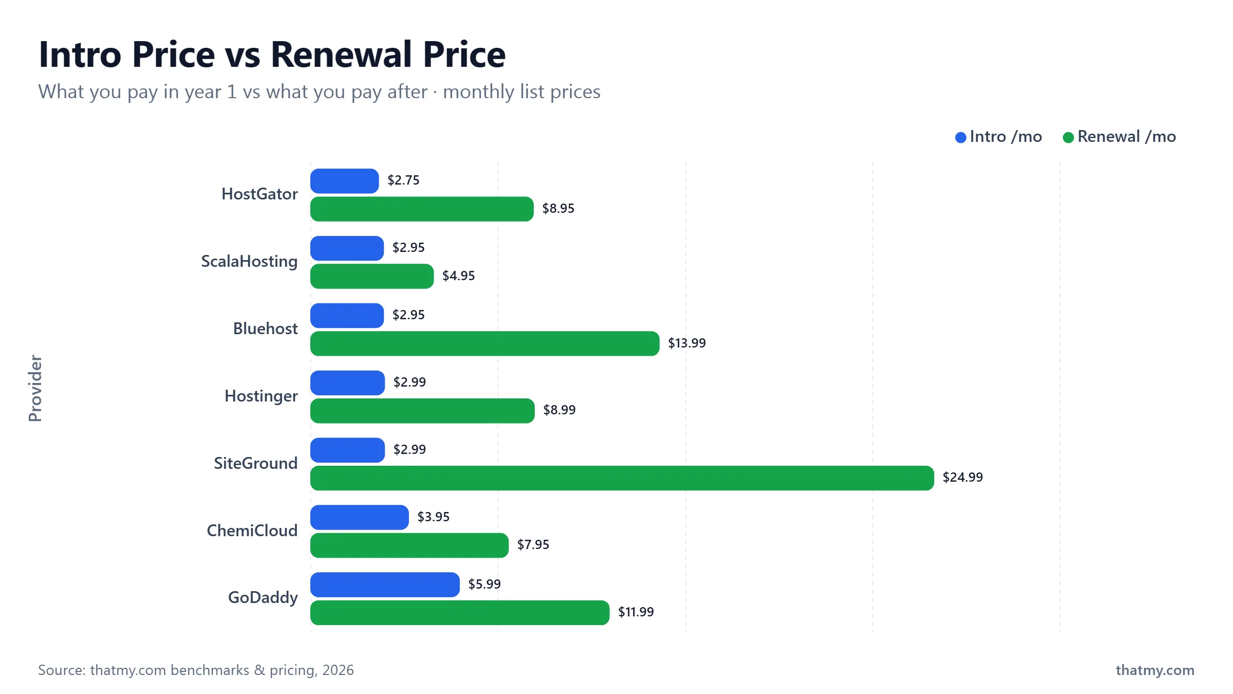 Intro vs renewal pricing: ScalaHosting $2.95->budget renewal rate, Hostinger $2.99->$8.99, ChemiCloud $3.95->$7.95, Bluehost $2.95->$13.99