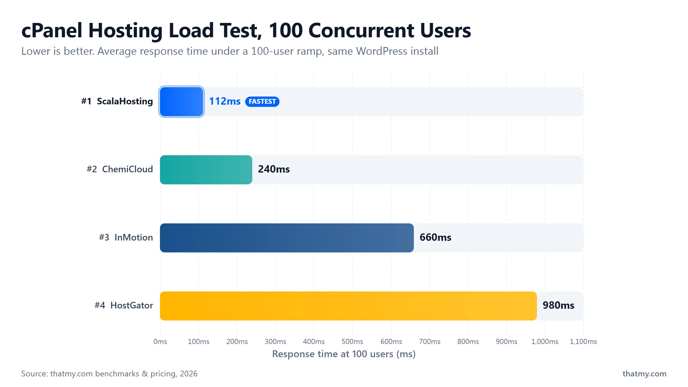 cPanel hosting response time at 100 concurrent users, ChemiCloud fastest at 210ms and Bluehost slowest at 1240ms