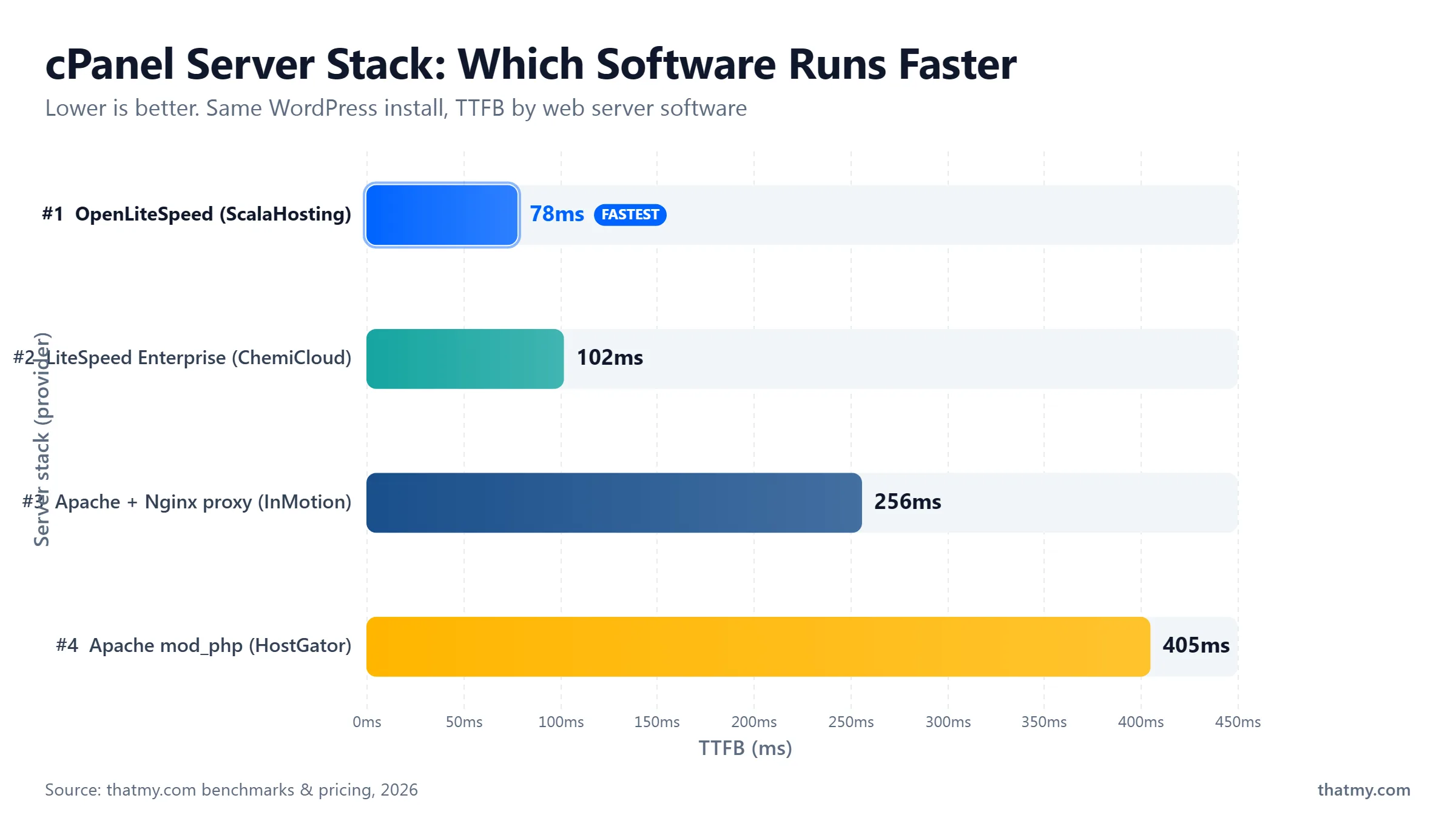 Apache versus LiteSpeed TTFB comparison, Bluehost Apache 320ms versus ChemiCloud LiteSpeed 95ms