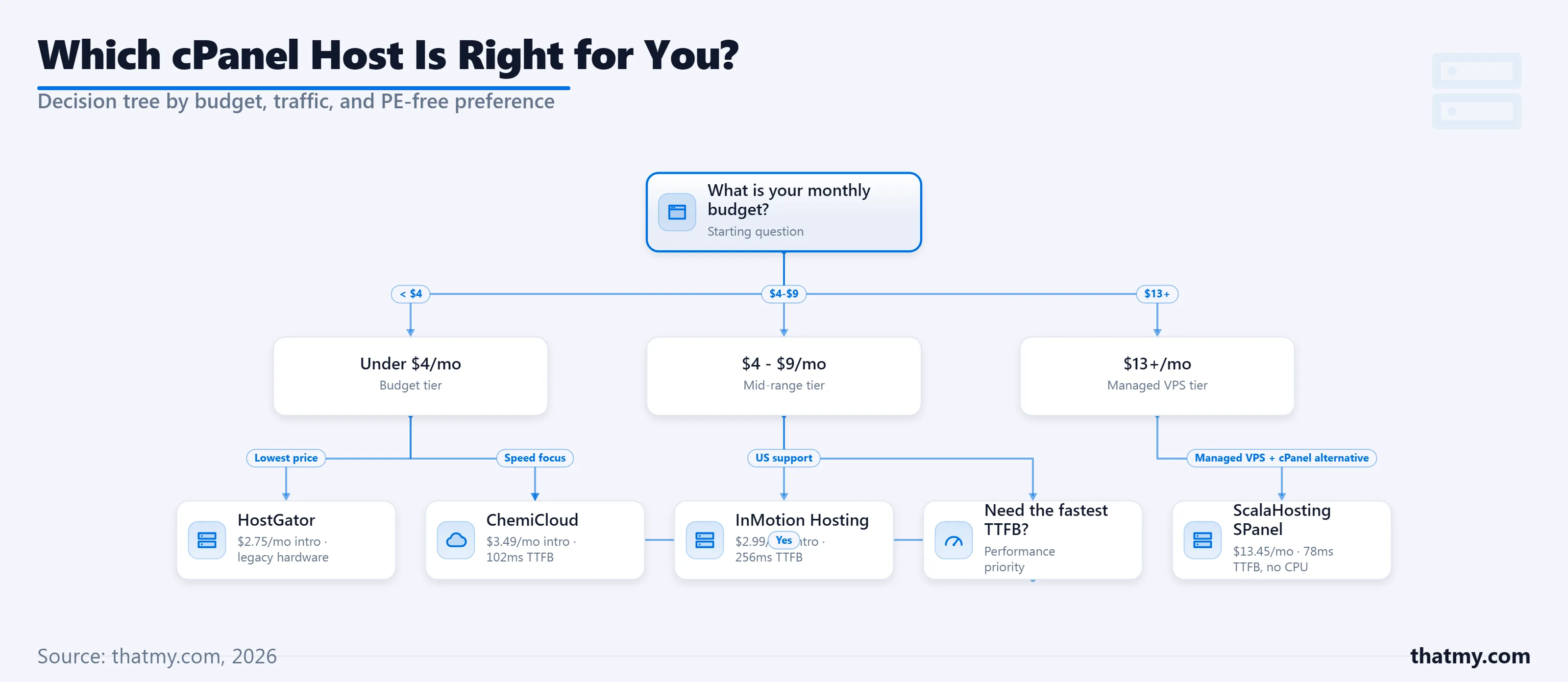 Which cPanel host fits your budget, decision tree by monthly spend, eco needs, and ownership preference