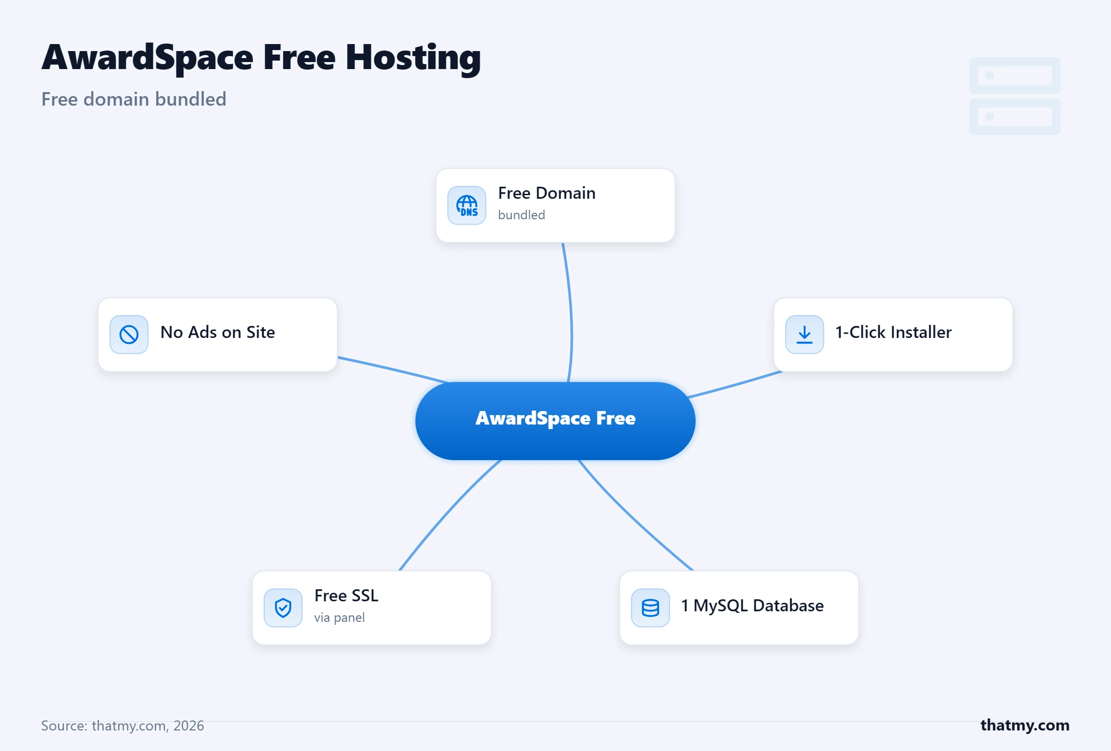 AwardSpace free hosting: a bundled free domain, one-click installer, one MySQL database, free SSL, and no ads on your site