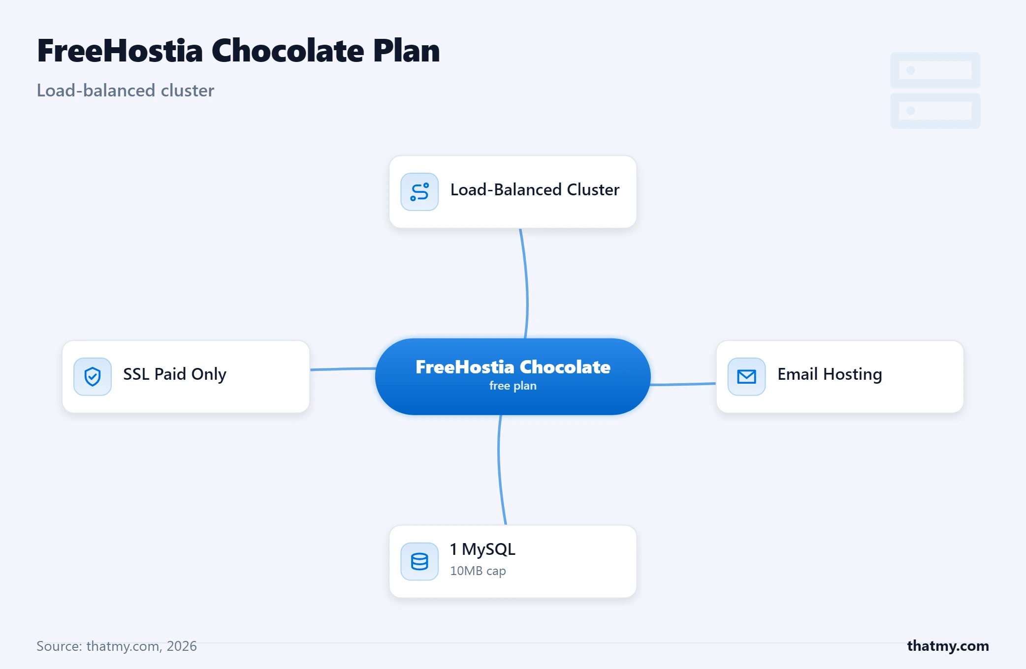 FreeHostia Chocolate free plan: a load-balanced cluster with email hosting and one 10MB MySQL database; SSL is paid-only