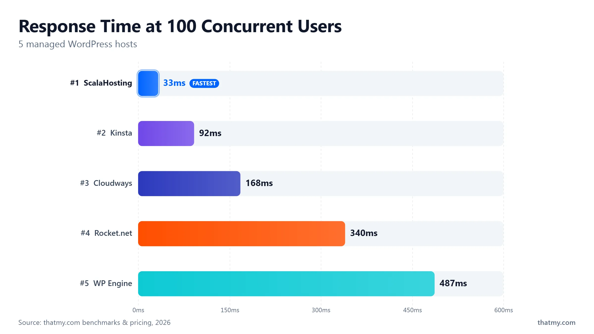 Response at 100 users: ScalaHosting 33ms, Kinsta 92ms, Cloudways 168ms, Rocket.net 340ms, WP Engine 487ms