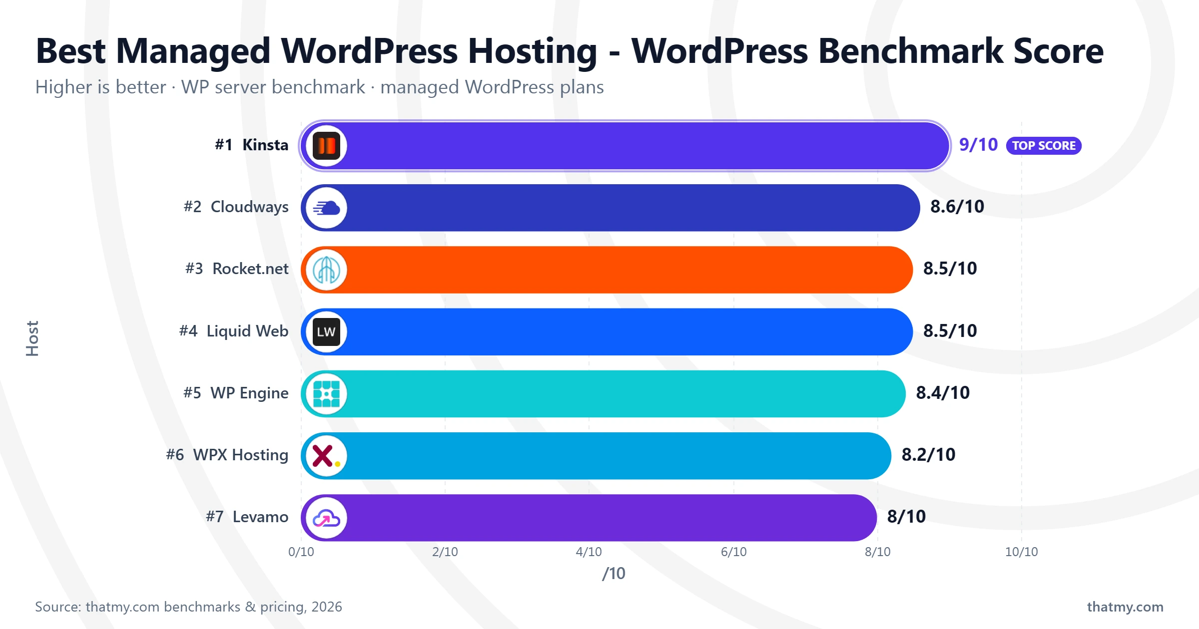 WordPress server benchmark score out of 10 across 7 managed WordPress hosts, Kinsta highest at 9.0 and Levamo Cloud lowest at 8.0