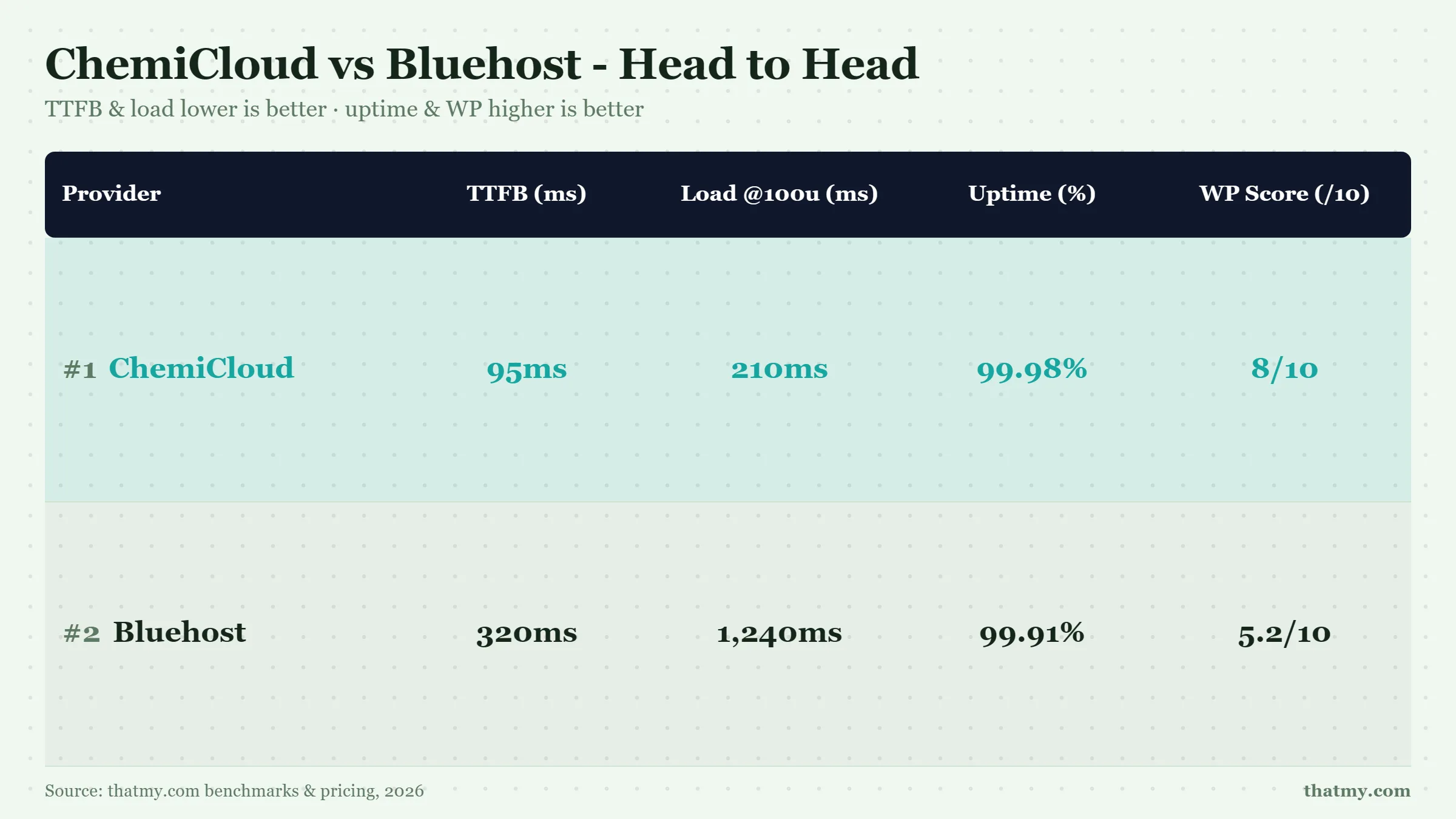 ChemiCloud versus Bluehost head to head, TTFB, load at 100 users, uptime and WordPress score, ChemiCloud 95ms versus Bluehost 320ms