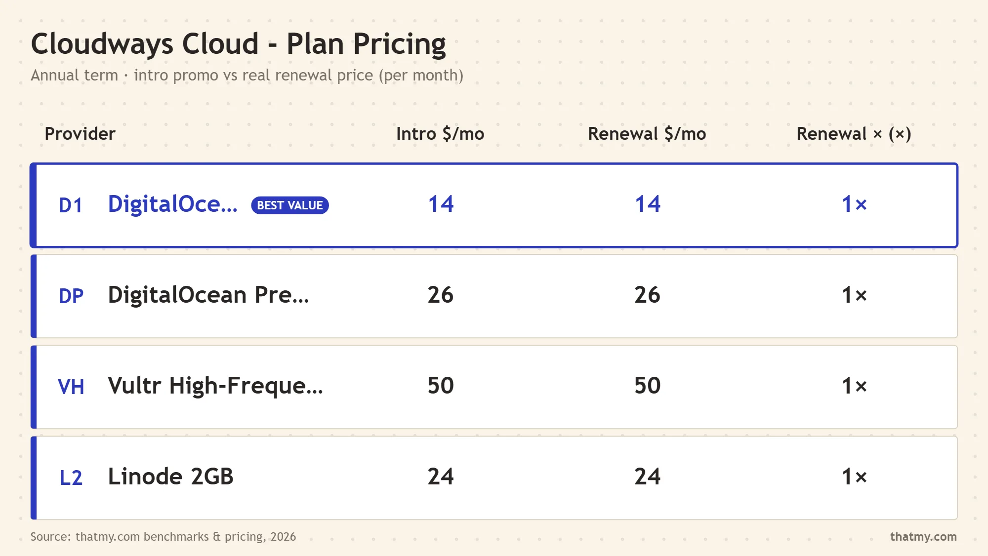 Cloudways tier performance: DigitalOcean 1GB against Vultr High-Frequency 4GB on TTFB, load and WordPress benchmark score