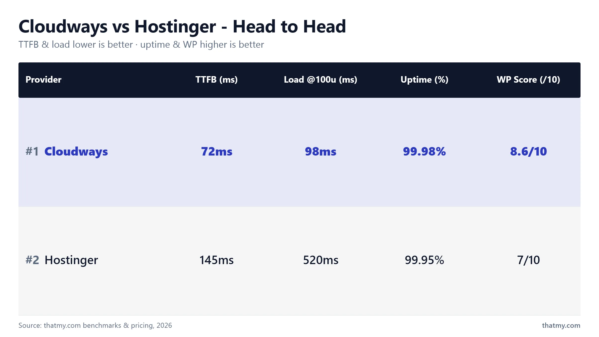 Cloudways versus Hostinger head to head, TTFB, load at 100 users, uptime and WordPress score, Cloudways 72ms versus Hostinger 145ms