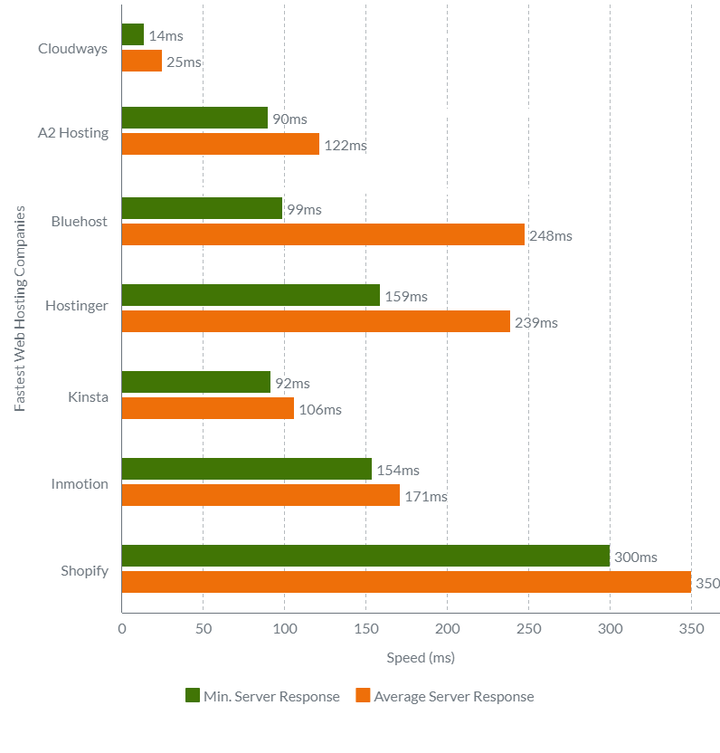 server response times of major web hosting providers