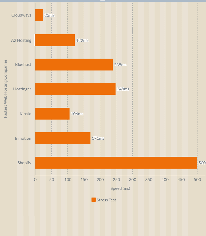 ttfb performance of major web hosting providers