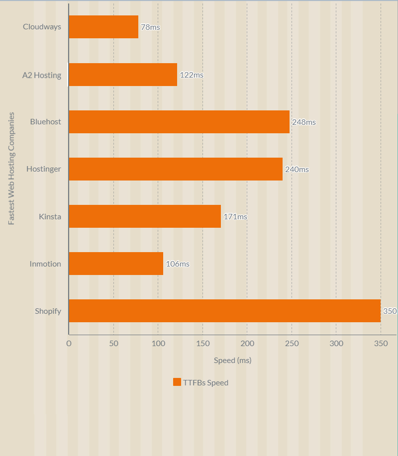 ttfb performance of major web hosting providers
