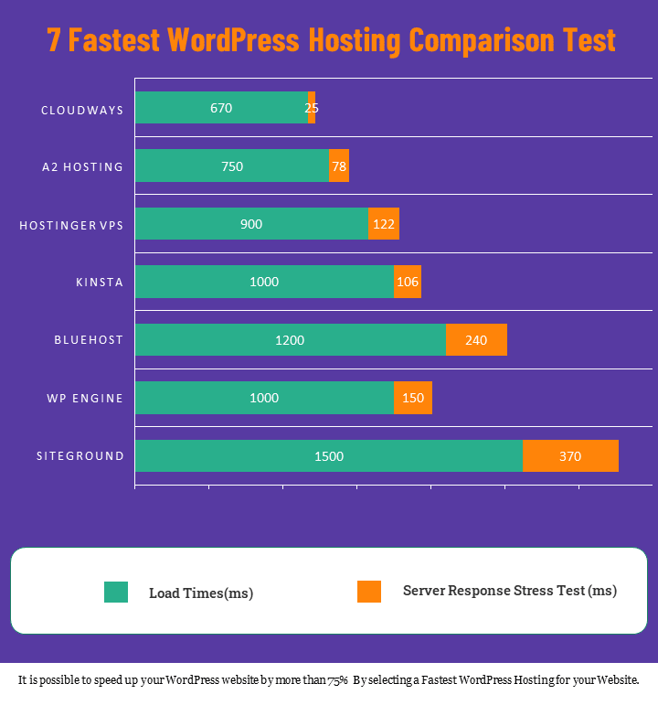 fastest Web Hosting providers for 2025