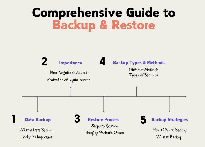 WordPress Backup and Restore: A Complete Guide for 2026