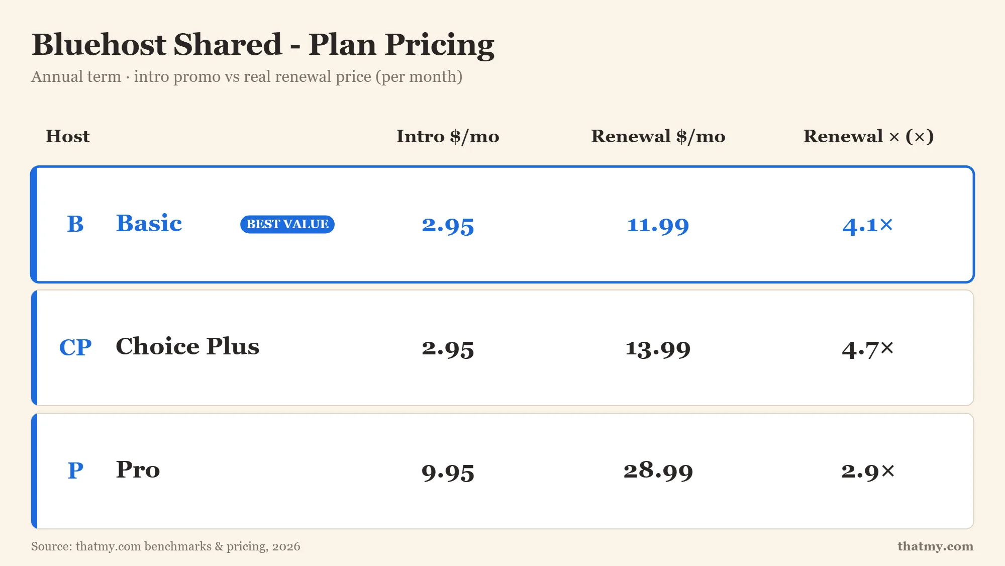 Bluehost Renewal Pricing 2026: Real Numbers Verified Through Checkout