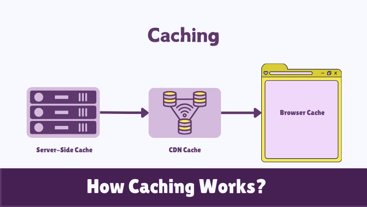 Web Hosting Cache Explained: The 4 Layers and What Each One Does