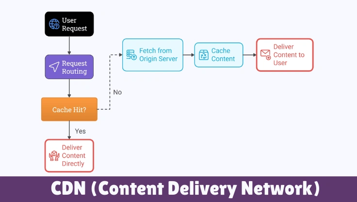 CDN Explained: How Content Delivery Networks Work and When They Actually Help
