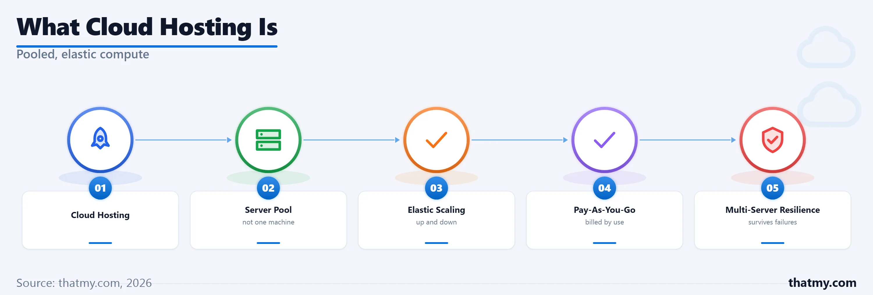 What Is Cloud Hosting? Resilience, Auto-Scaling, and When It's Actually Worth It