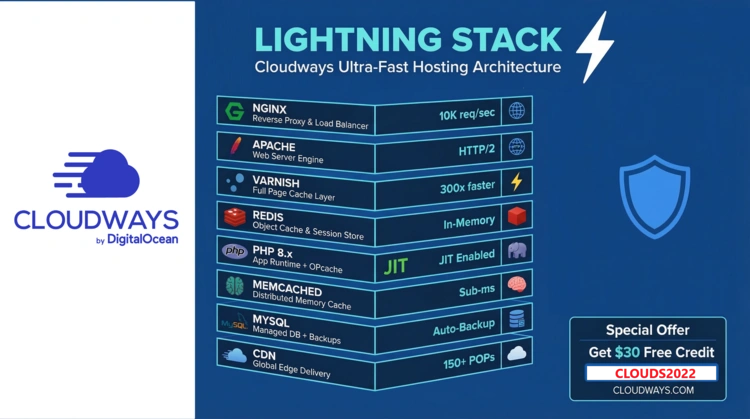 Cloudways Lightning Stack: Benchmark Data + How to Enable It in 60 Seconds