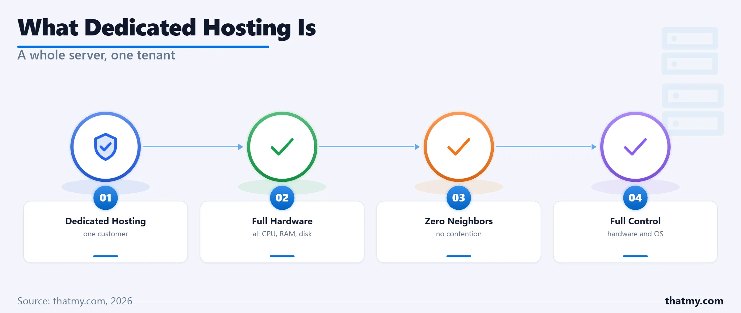 What Is Dedicated Hosting? Server Hardware, Architecture, and Real Total Cost