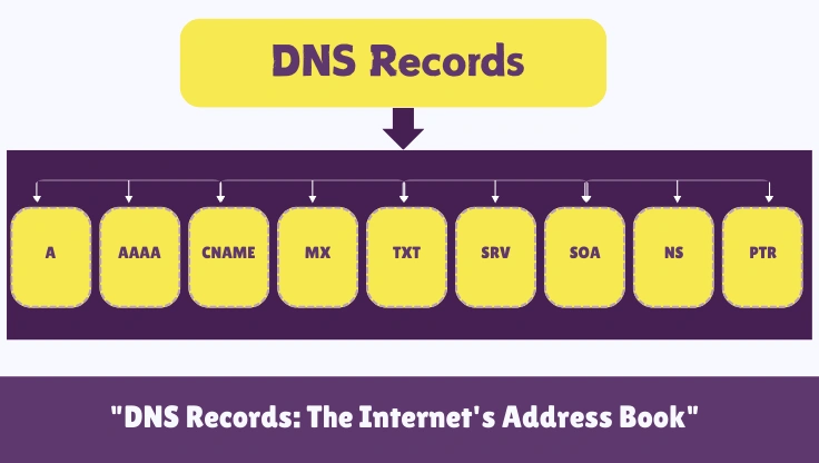 DNS Records Explained: Every Record Type with Real-World Examples
