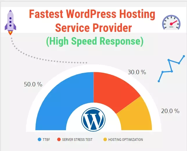 7 Fastest WordPress Hosting for 2025 (Fast Loading Time ~ 1s)