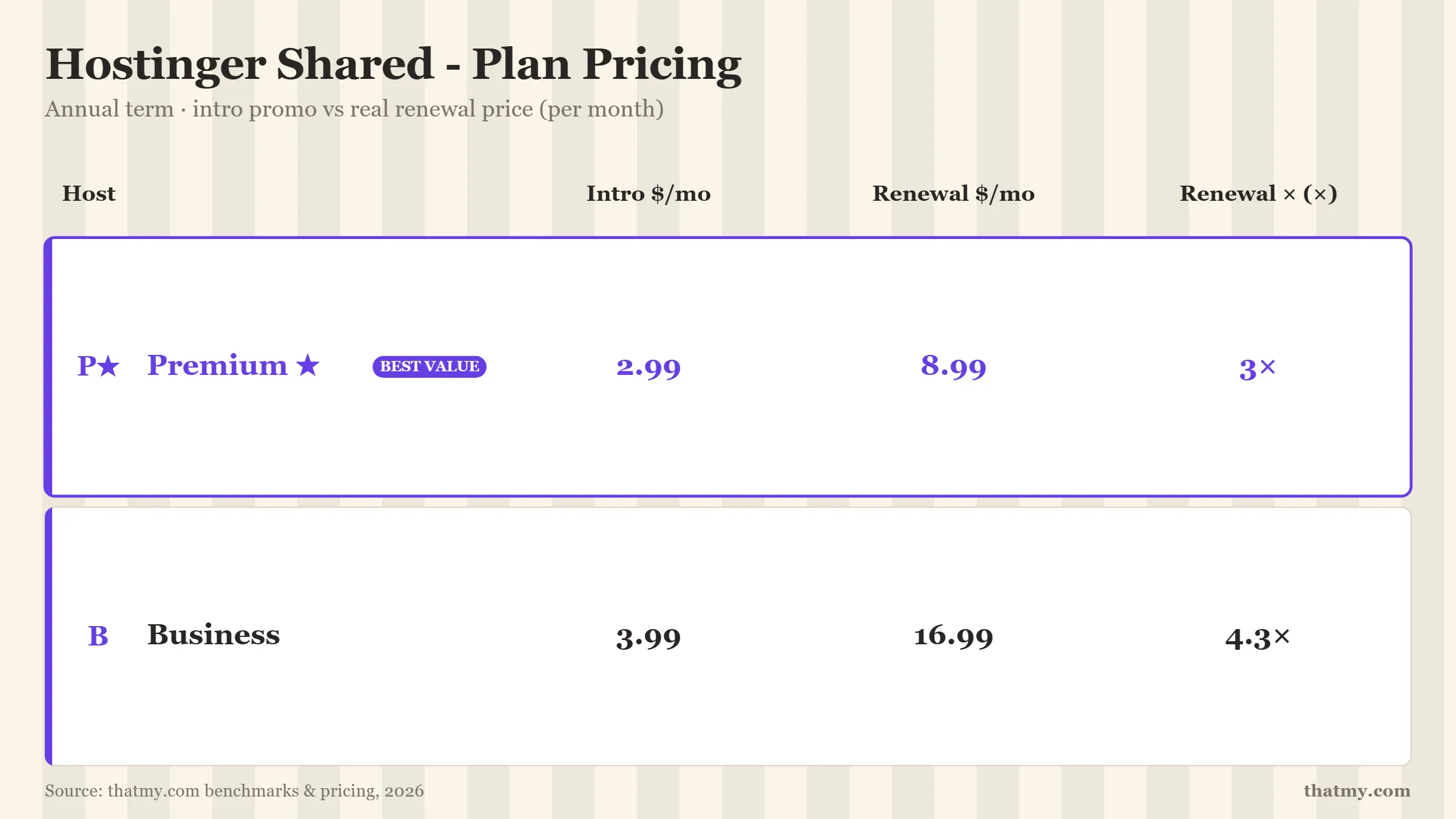 Hostinger Renewal Pricing 2026: What You'll Actually Pay After Year One