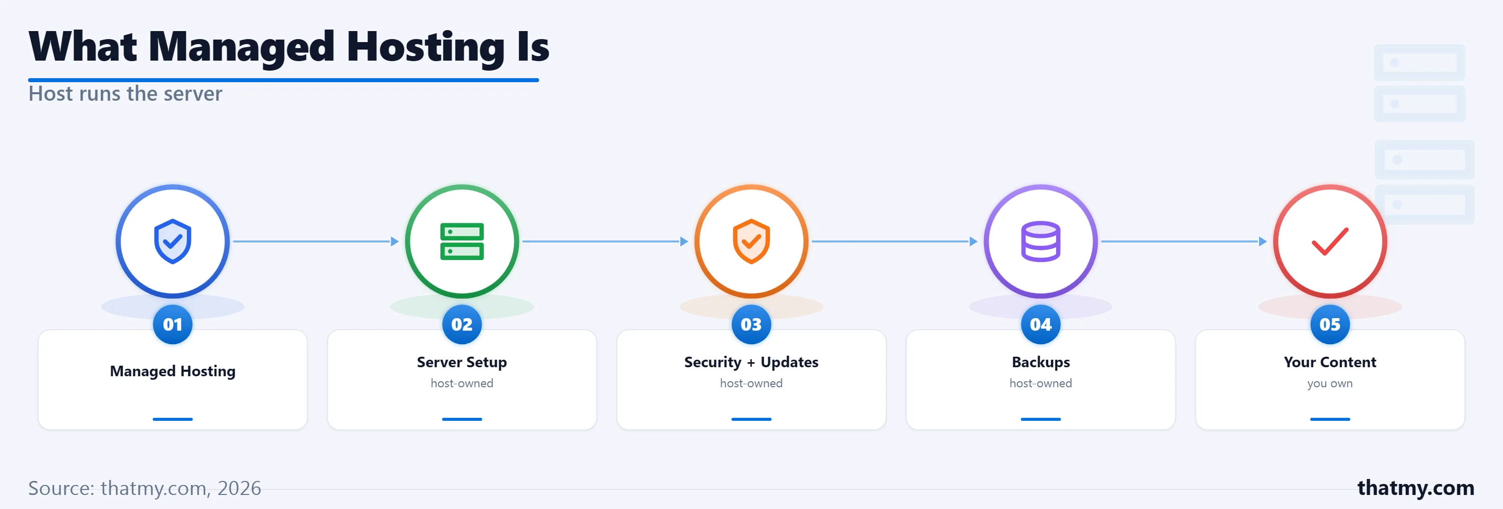 What Is Managed Hosting? The Four Tiers and What Each One Actually Covers