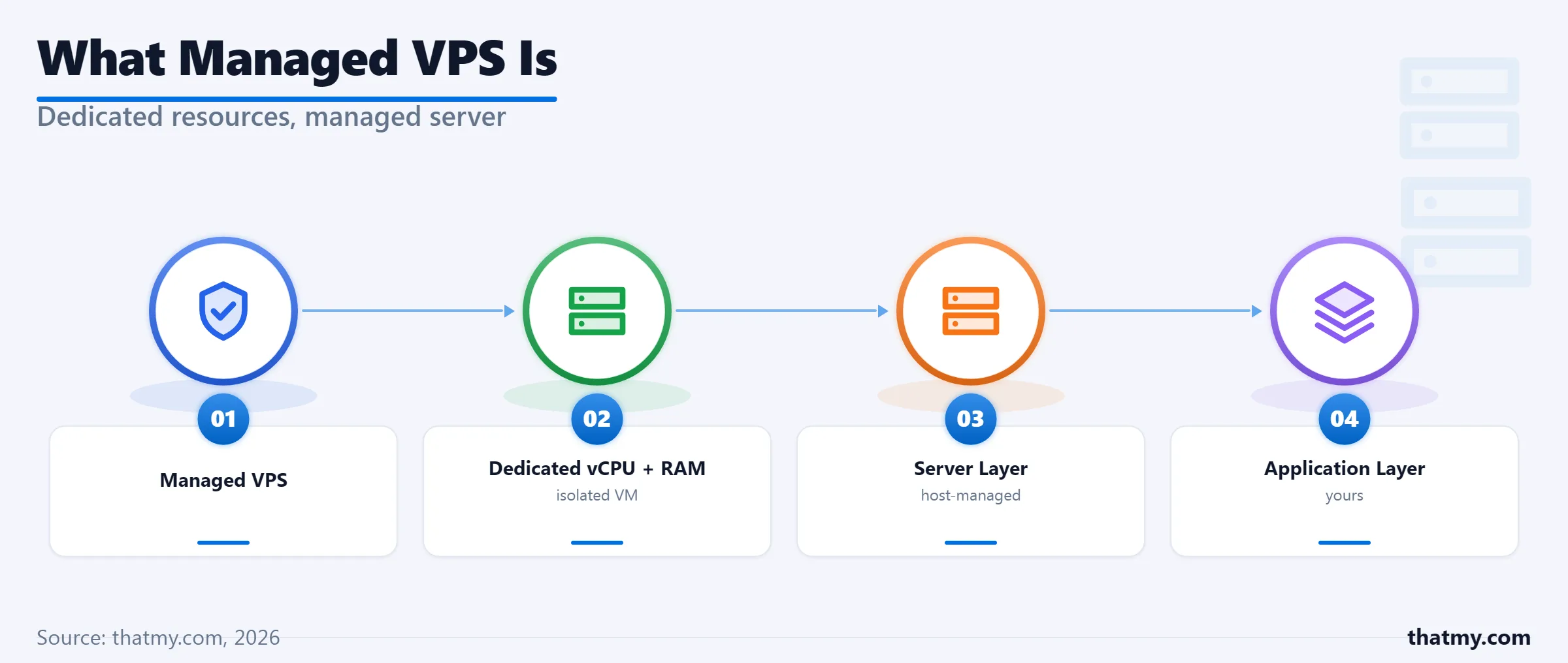 What Is Managed VPS Hosting? The 15-Point Checklist for Evaluating Any Plan
