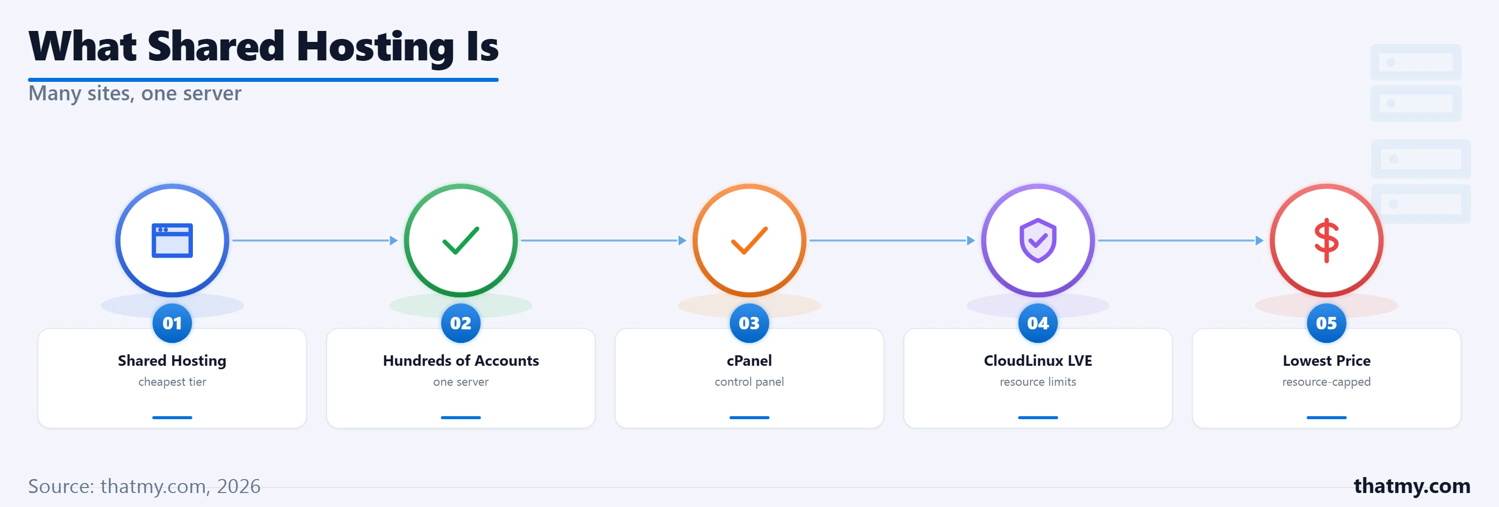 What Is Shared Web Hosting? How It Works, Who It's For, and When to Leave