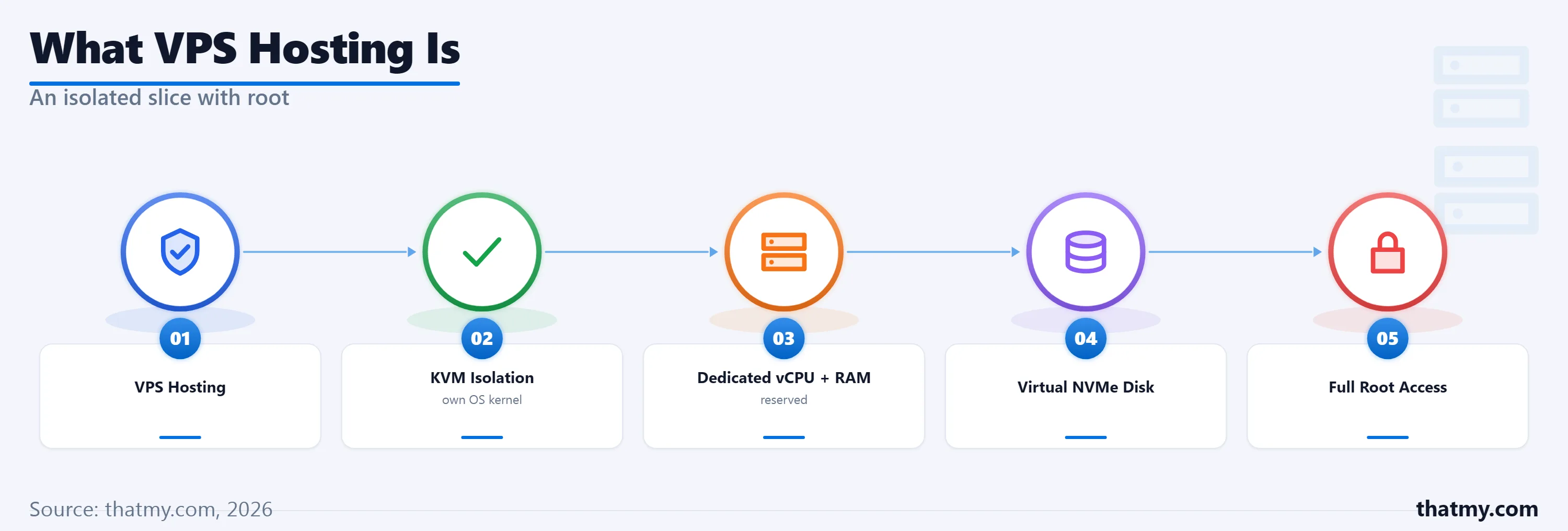 What Is VPS Hosting? Hypervisor Architecture, KVM vs OpenVZ, and How to Size Your Plan