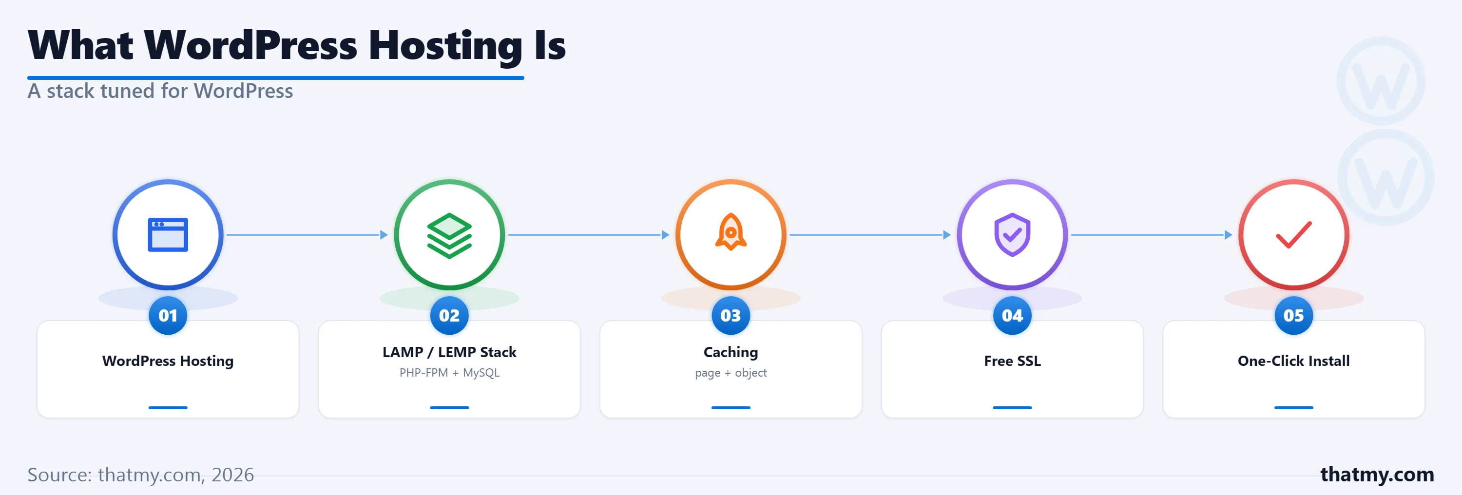 What Is WordPress Hosting? Server Stack, Caching Architecture, and How to Choose