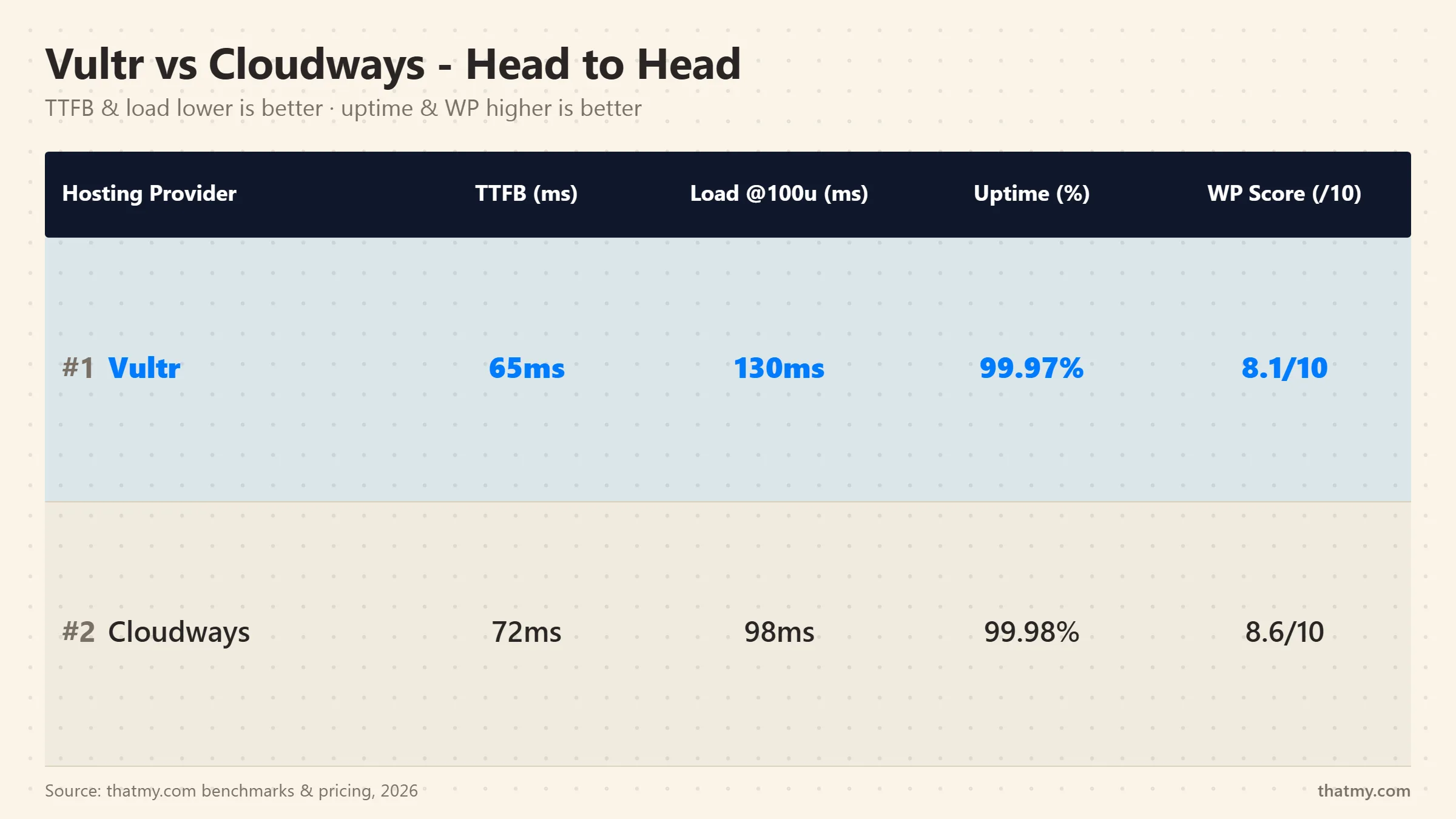 Vultr versus Cloudways head to head, TTFB, load at 100 users, uptime and WordPress score, Vultr High Frequency 1GB 65ms versus Cloudways DigitalOcean 1GB 72ms